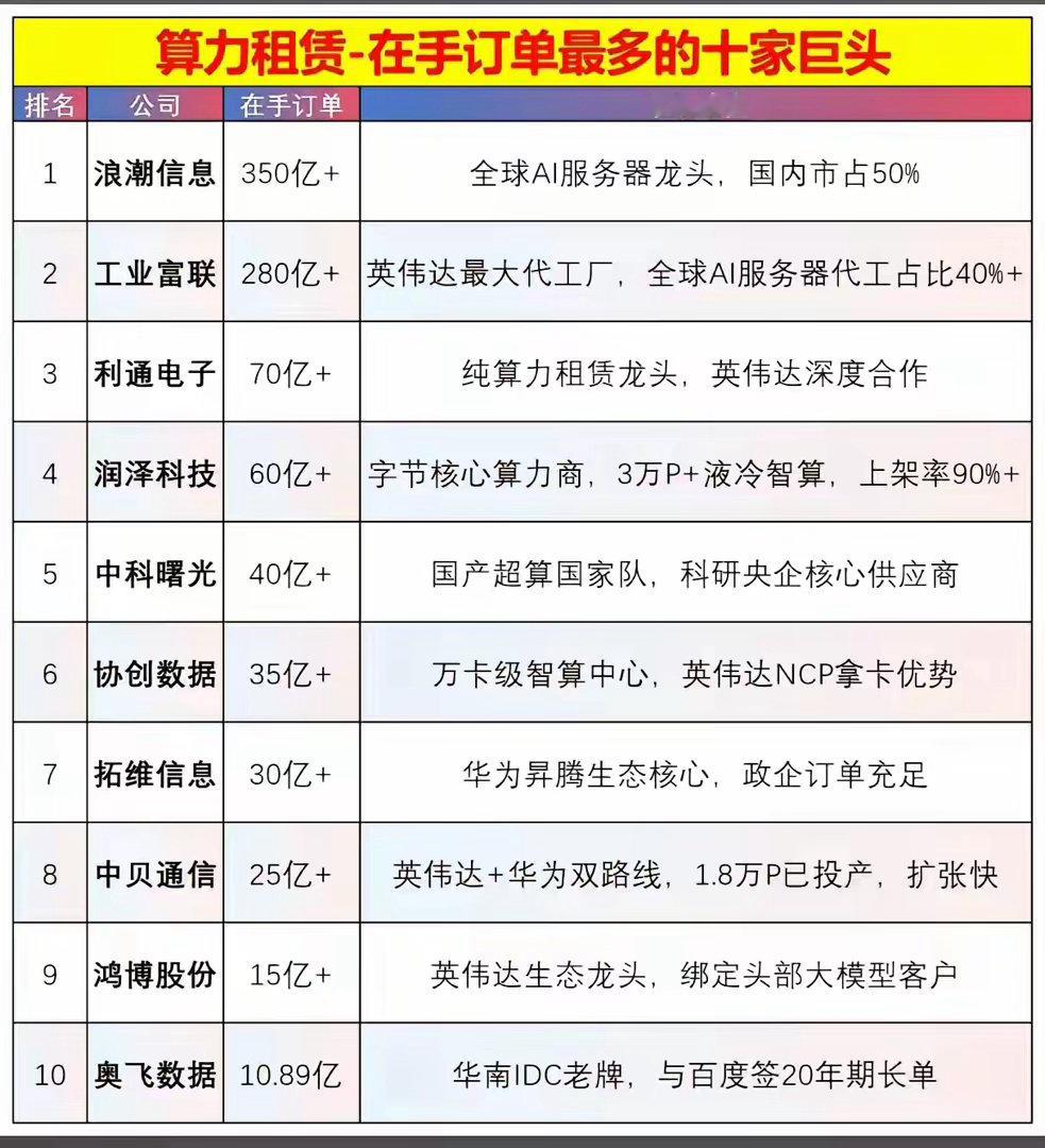 算力租赁赛道的在手订单梯队情况，这里做了个中性整理，方便大家快速参考：1. 第一