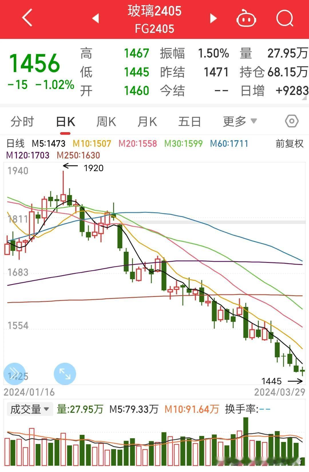 不明白为何有人做多玻璃？玻璃这个期货品种是没有期权的，一旦被套死就是割肉认亏真亏