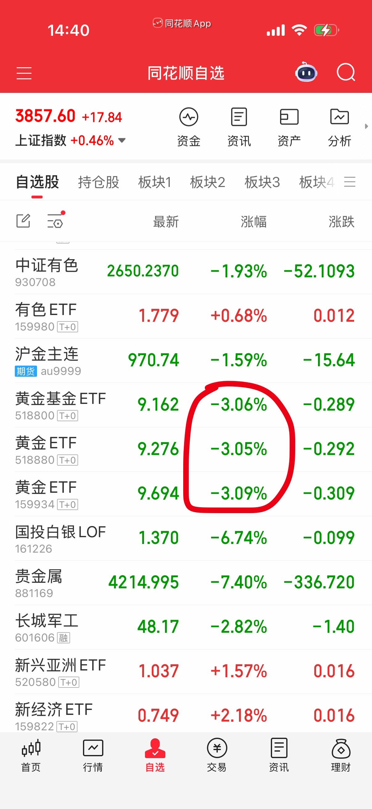 黄金丢回去3点，还剩1点多毛利。感觉没赚它钱的命。 ​​​