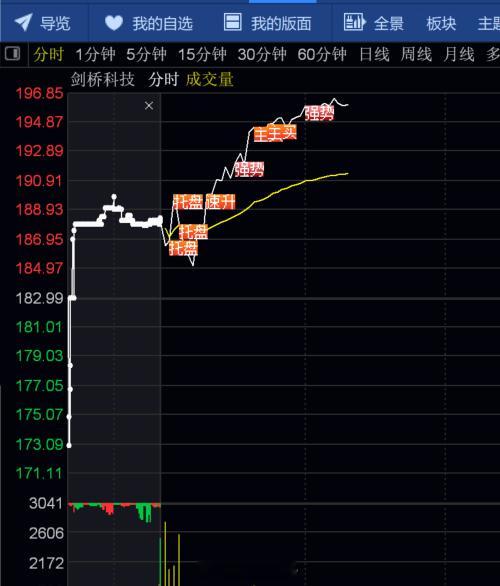群里的剑桥科技也开始微起来了，老铁们收到的点个赞回复666a股