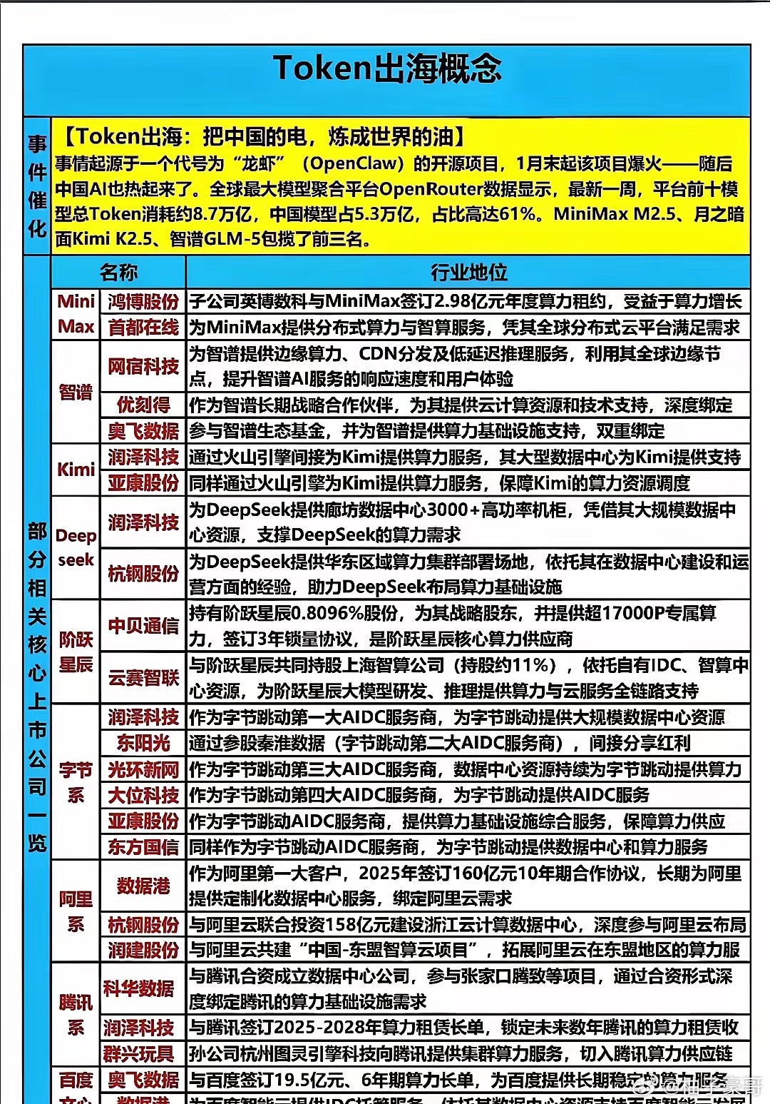 Token出海爆发，国内算力厂商迎来全球红利开源项目OpenClaw带动国产AI