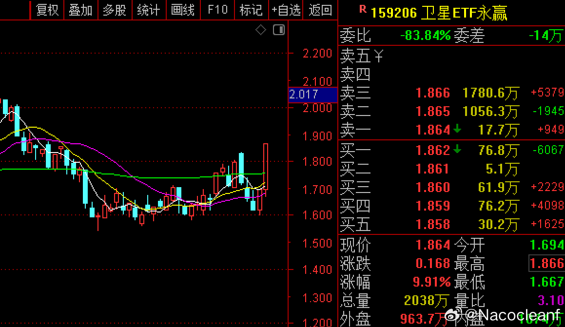 ETF 都被干到涨停板了。 