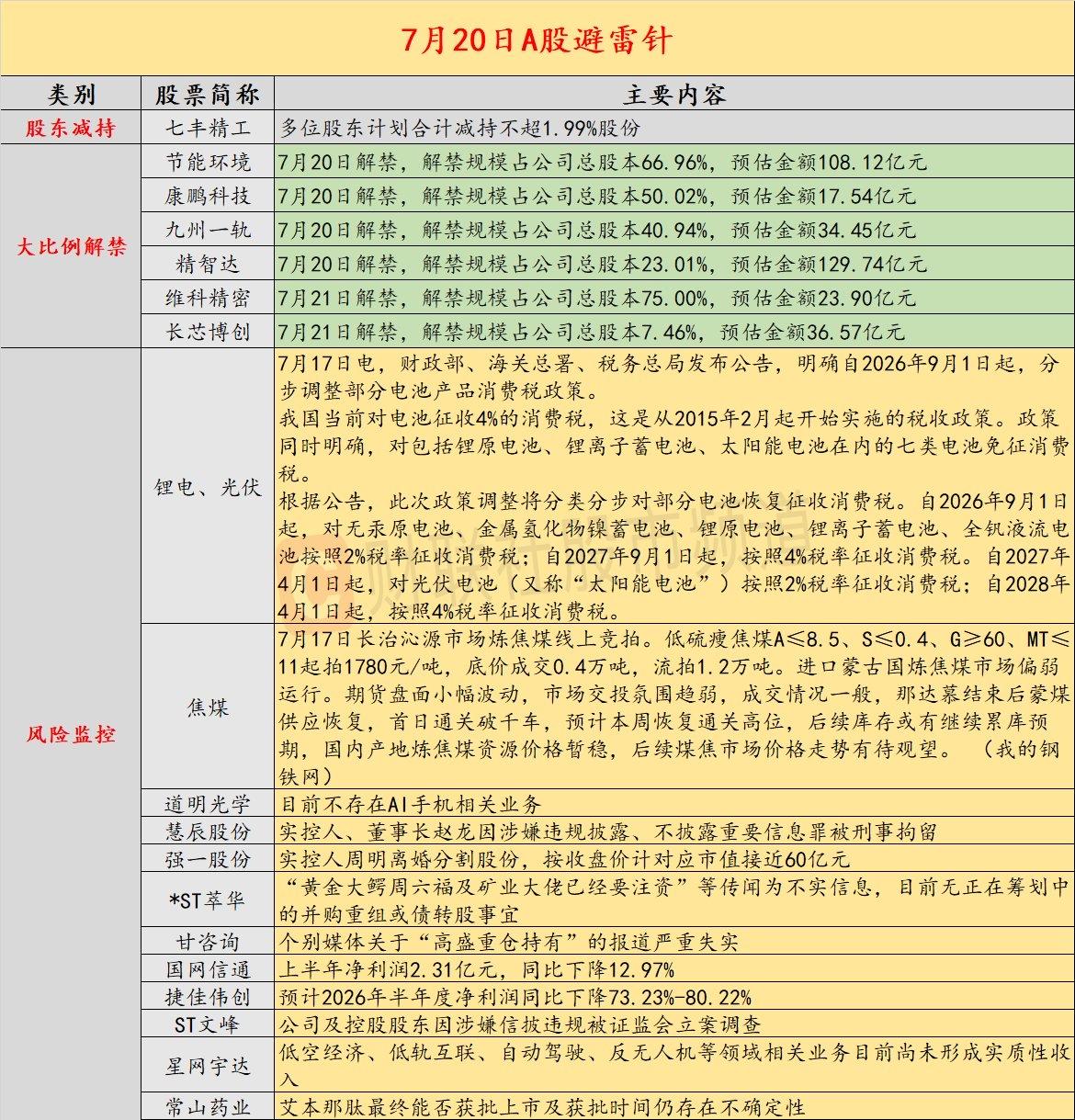 7月20日A股避雷清单！减持、解禁、利空公告一次性梳理

每日盘前必看避雷指南，