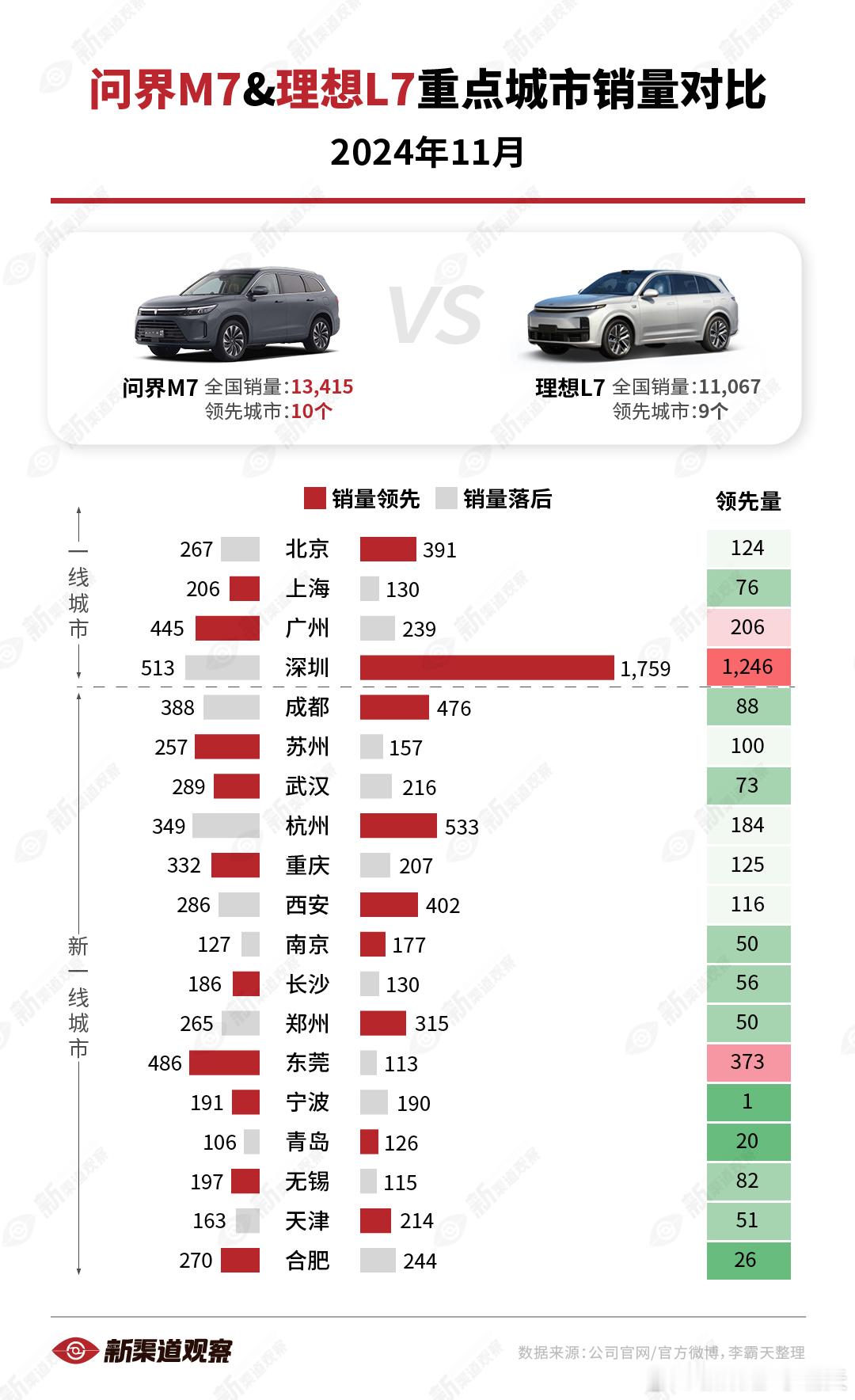 【问界M7 vs. 理想L7 11月重点城市销量对比】M7在整体销量略微领先L7