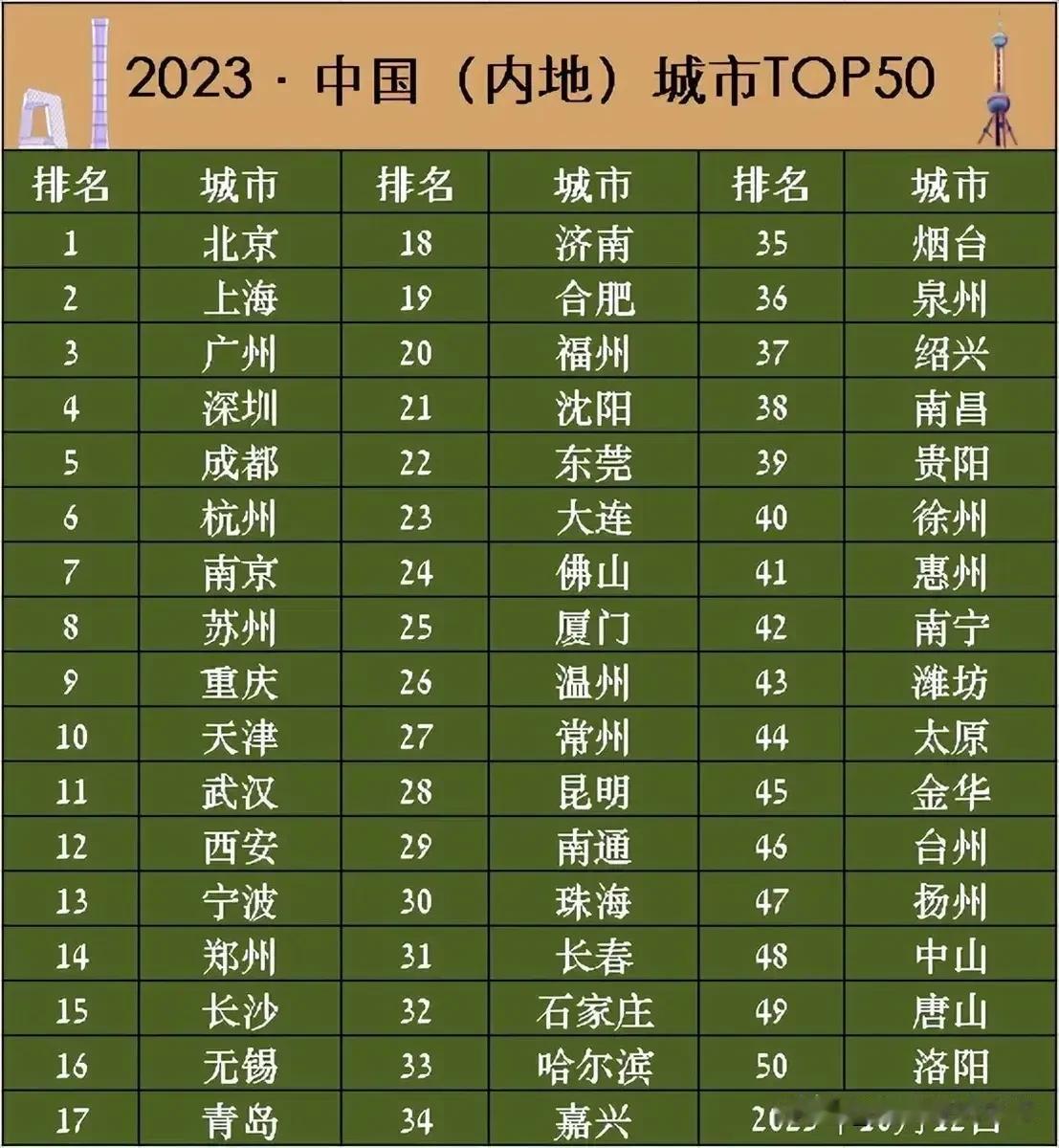 中国最顶级的50座城市来了

是中国最顶级的50个城市，如果你在这些城市生活是非