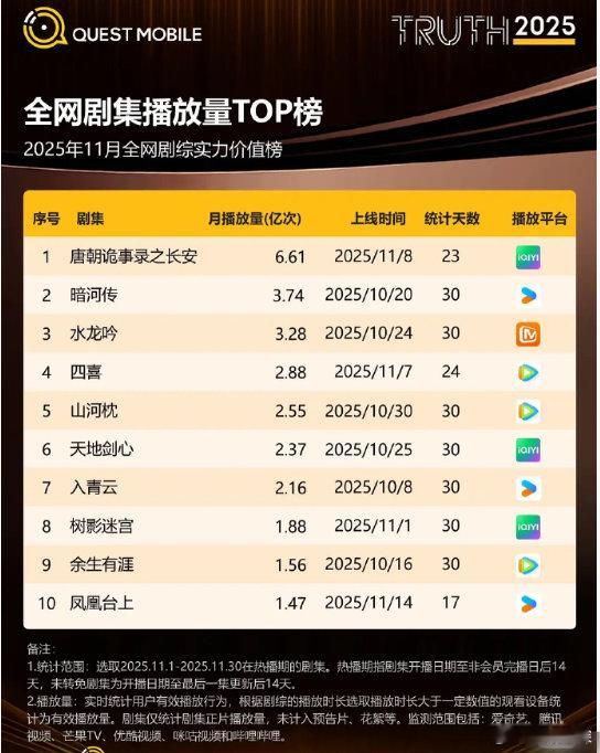 龚俊暗河传11月全网剧集播放量TOP2暗河传11月全网剧集播放量TOP2恭喜龚俊