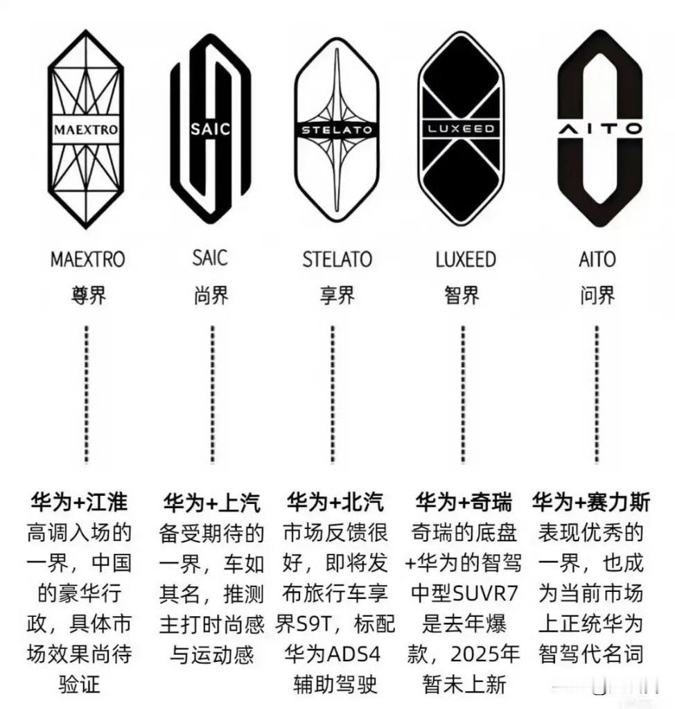 一篇图片看懂华为鸿蒙智行的“五界” ​​​，每个LOGO的外在形状都是一样的，内