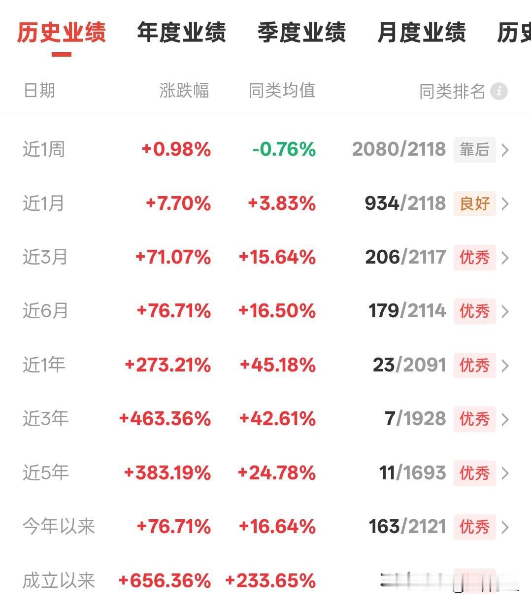 cpo标杆基金收益更新了。
今天涨了5.49%
近一年大涨273%。

这个收益