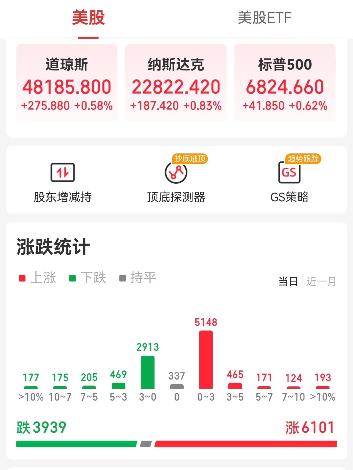 【周四外围市场：美股三大指数集体收涨 热门中概股收盘多数下跌 夜盘富时A50期指