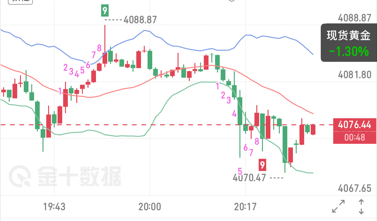 7.23现货黄金晚间行情研判日内金价冲高4140.98后遭遇资金集中砸盘，高台跳
