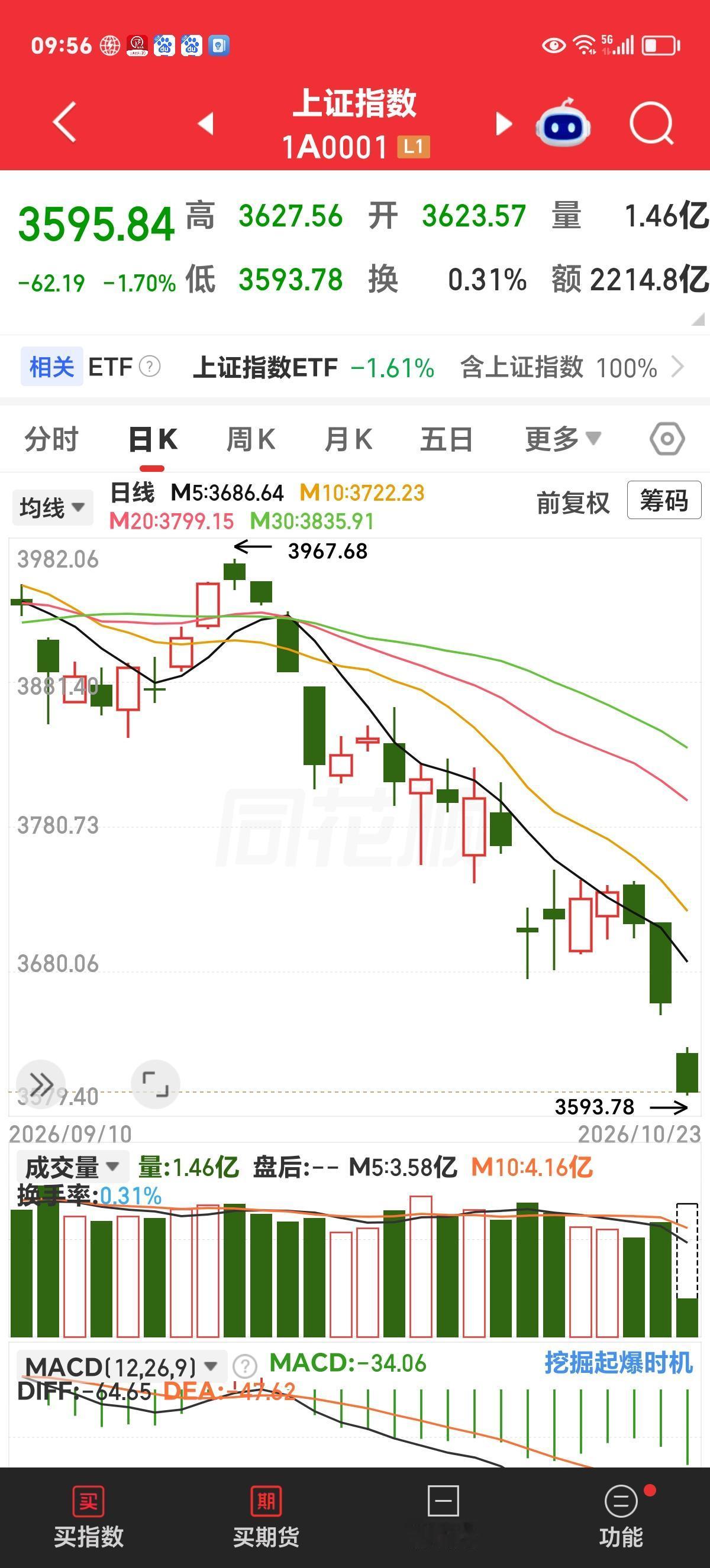 周五实时评论：加速赶底，下跌是为了将来的上涨。

前天盘后我说，寻底有2个途径，