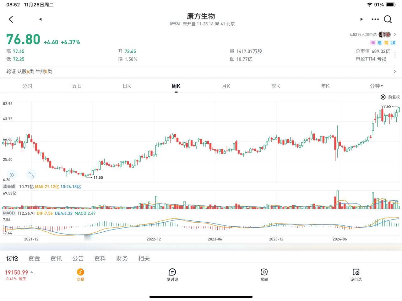 康方生物昨天股价创历史新高，22年出以来的2年间上涨7倍，成为创新药龙头。康方市