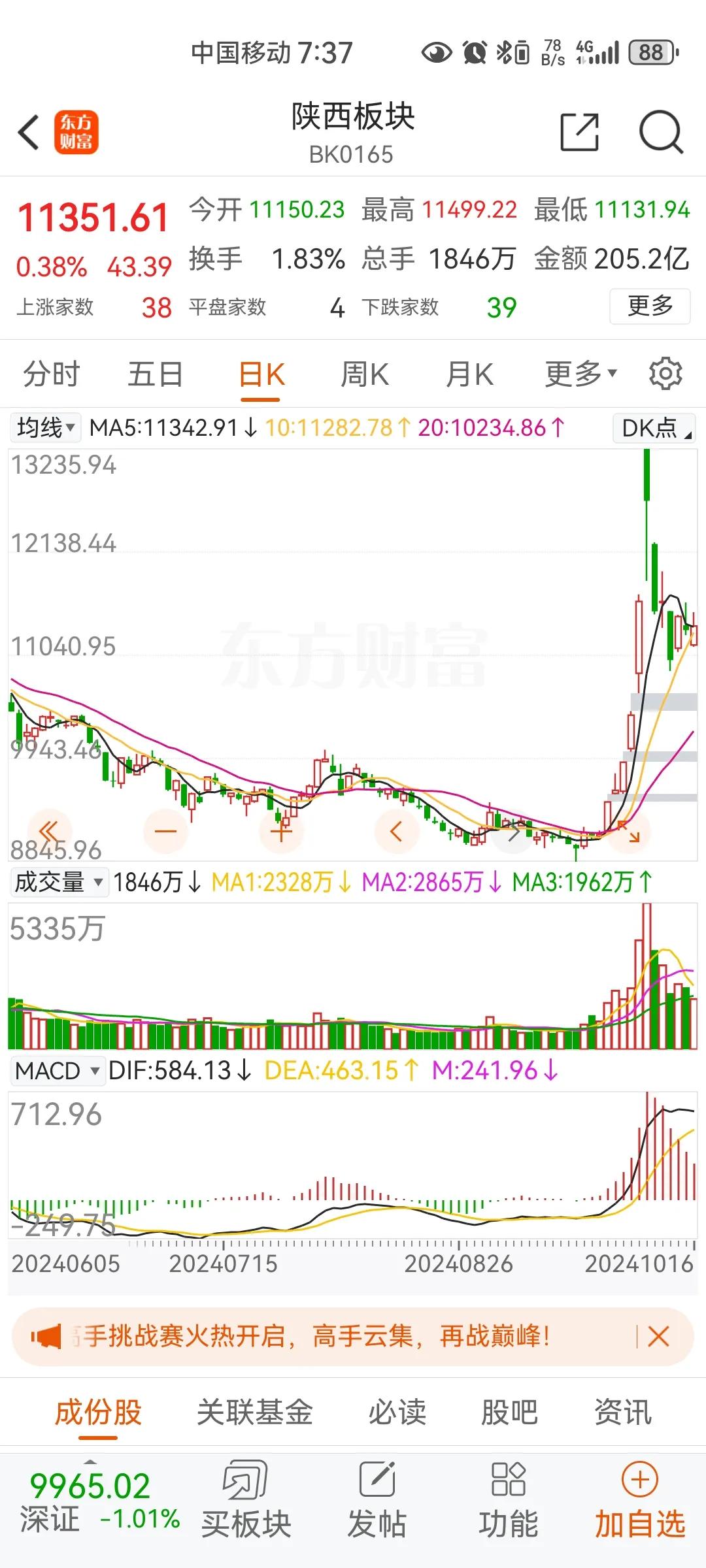 20241017盘前：成渝之后…
       昨天成渝板块大涨，理由大家在网上