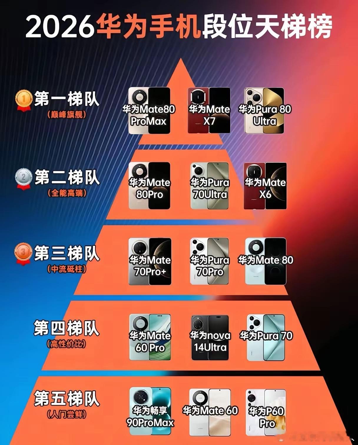 还没上手华为手机📱，这梯队划分是这样吗？你们的手机都在第几梯队呀？ 