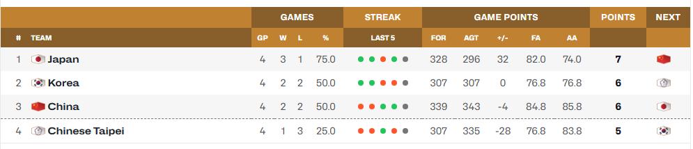 中国男篮世界杯亚洲区预选赛第一阶段晋级之路逐渐明朗。

第一阶段，中国对目前处于