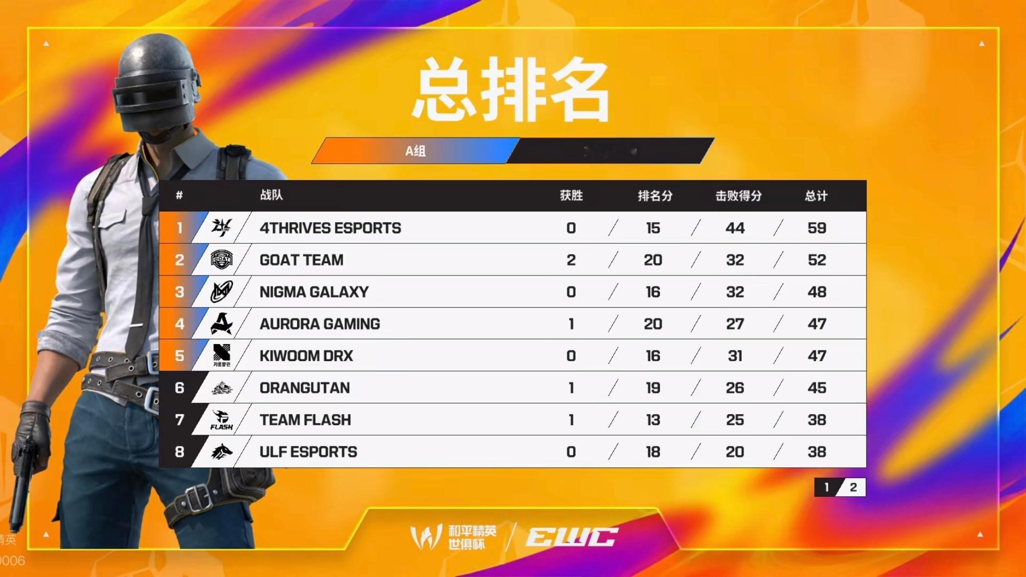 2026和平精英世俱杯小组赛A组首日战罢。4THRIVES ESPORTS以59