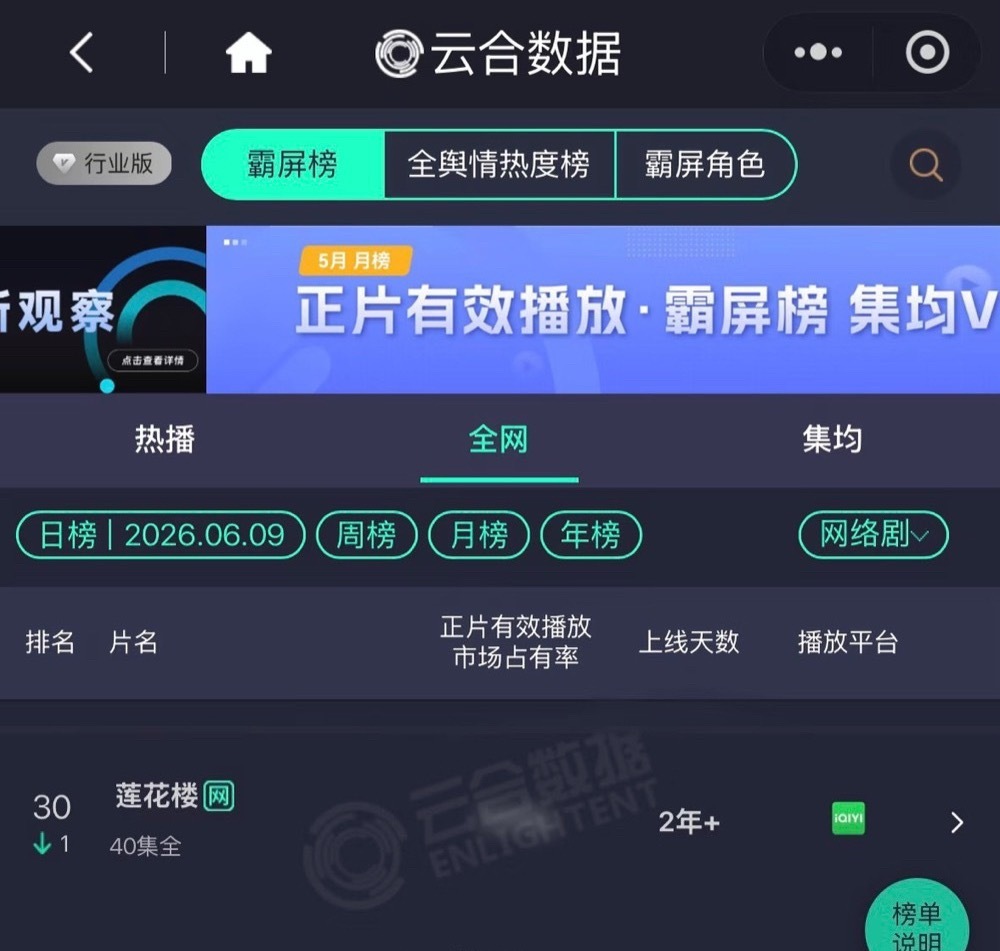 高考结束不到三天，莲花楼悄咪的回到云合前三十的榜单！这就是武侠大爆剧天花板的实力