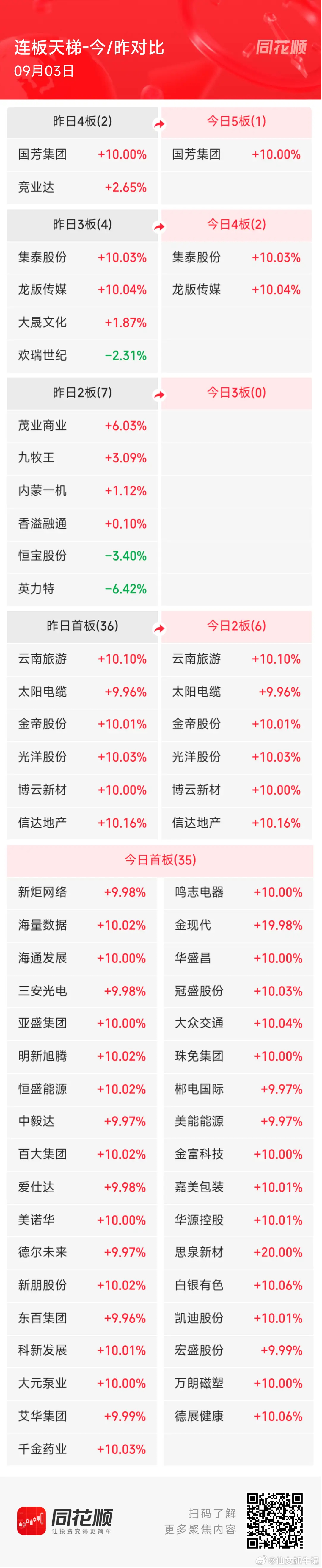 9月3日A股涨停阶梯榜：主要集中在钻石培育、液冷服务器等板块1、五连板：国芳集团
