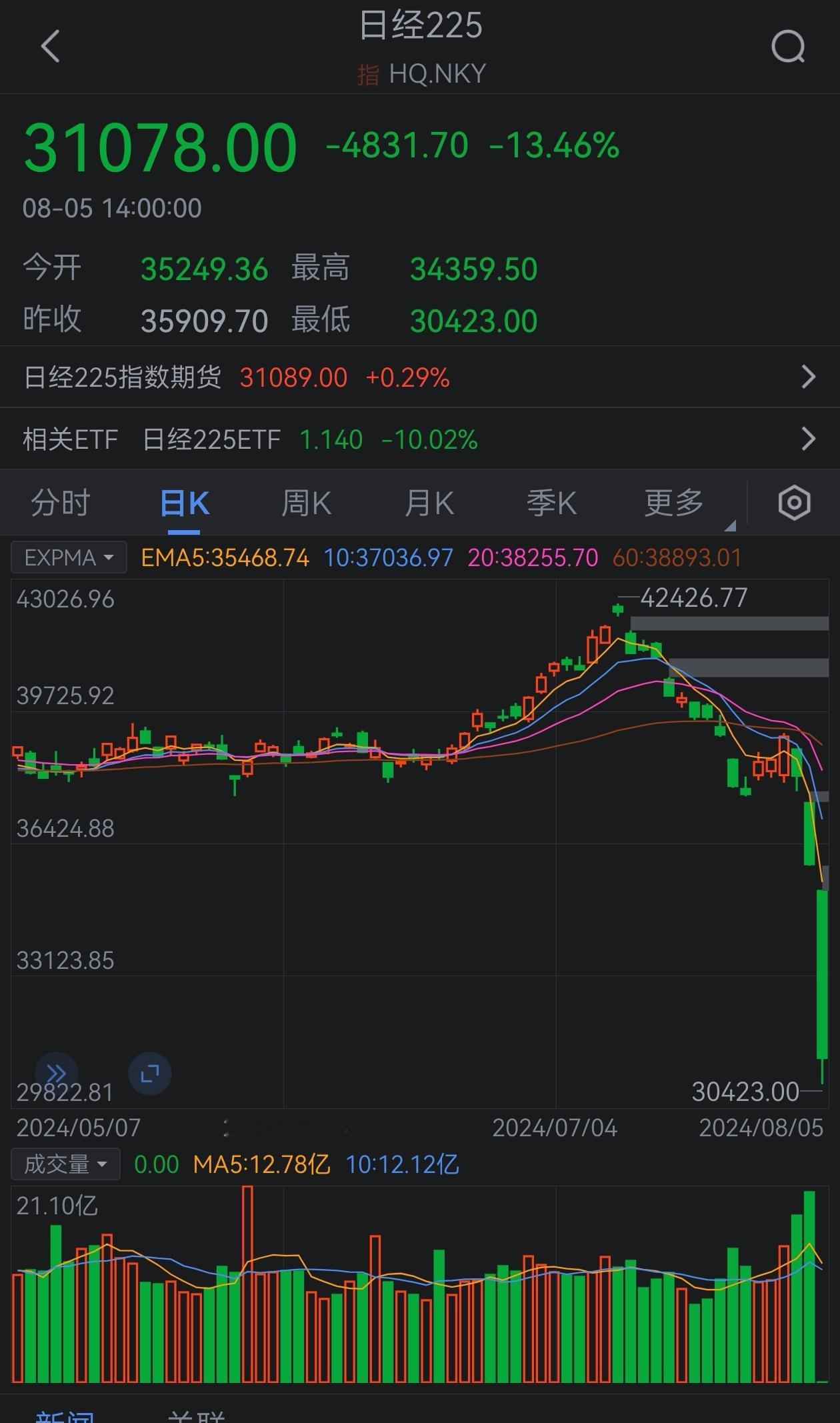 日本亡国[doge][doge]#日本股市触发熔断# 日本股市暴跌13.46%，