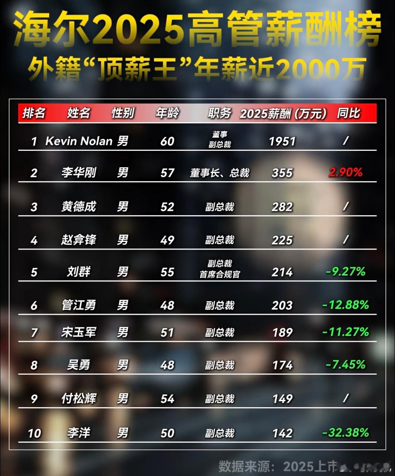 青岛大厂高管的基本待遇，还是要走出去呀！ 