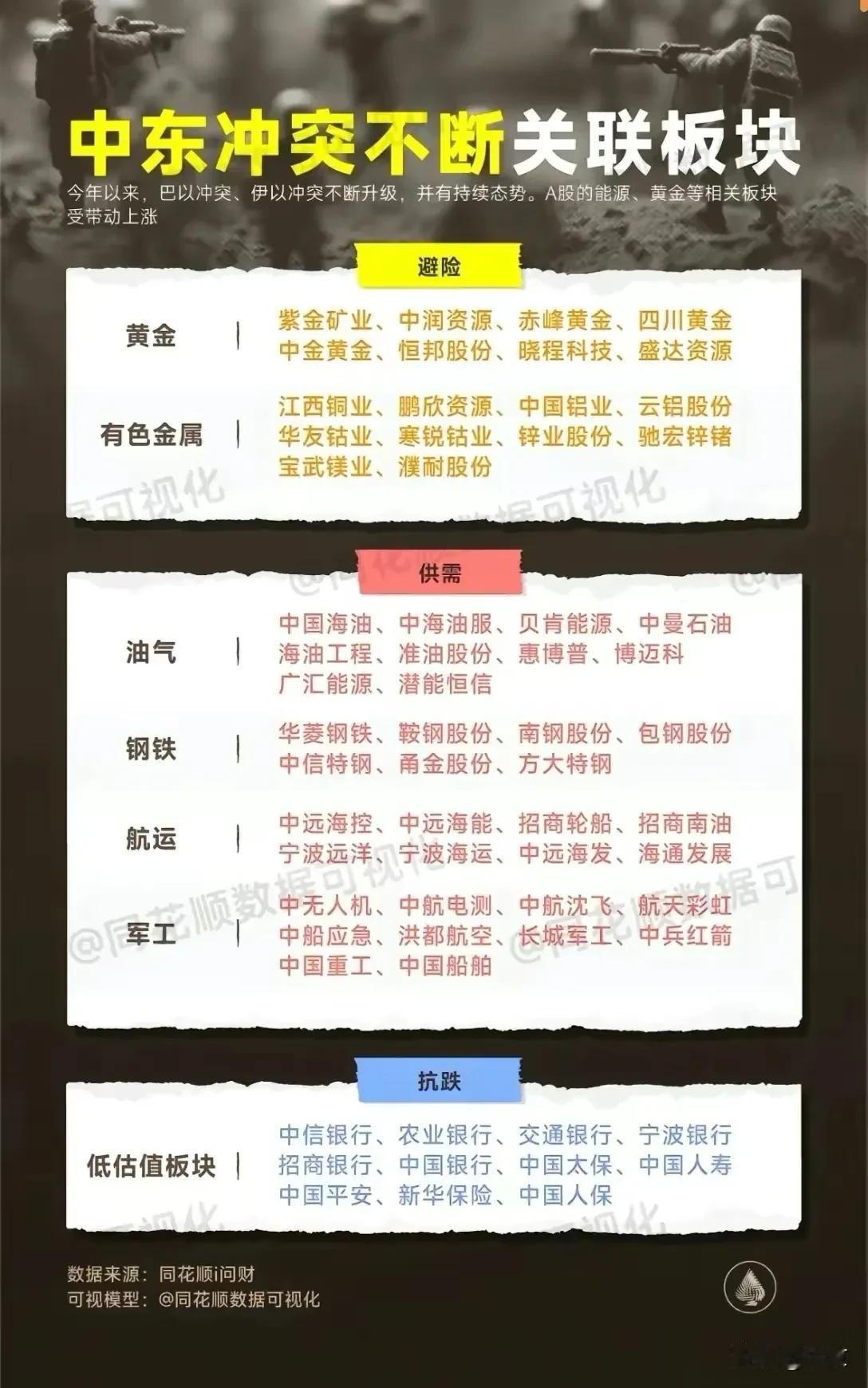 今年以来，巴以冲突、伊以冲突不断升级，并有持续态势。

A股的能源、黄金等相关板