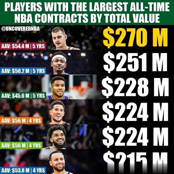  
北京时间7月26日伴随NBA凯尔特人队布朗续约一份5年3.04亿美元大合同，