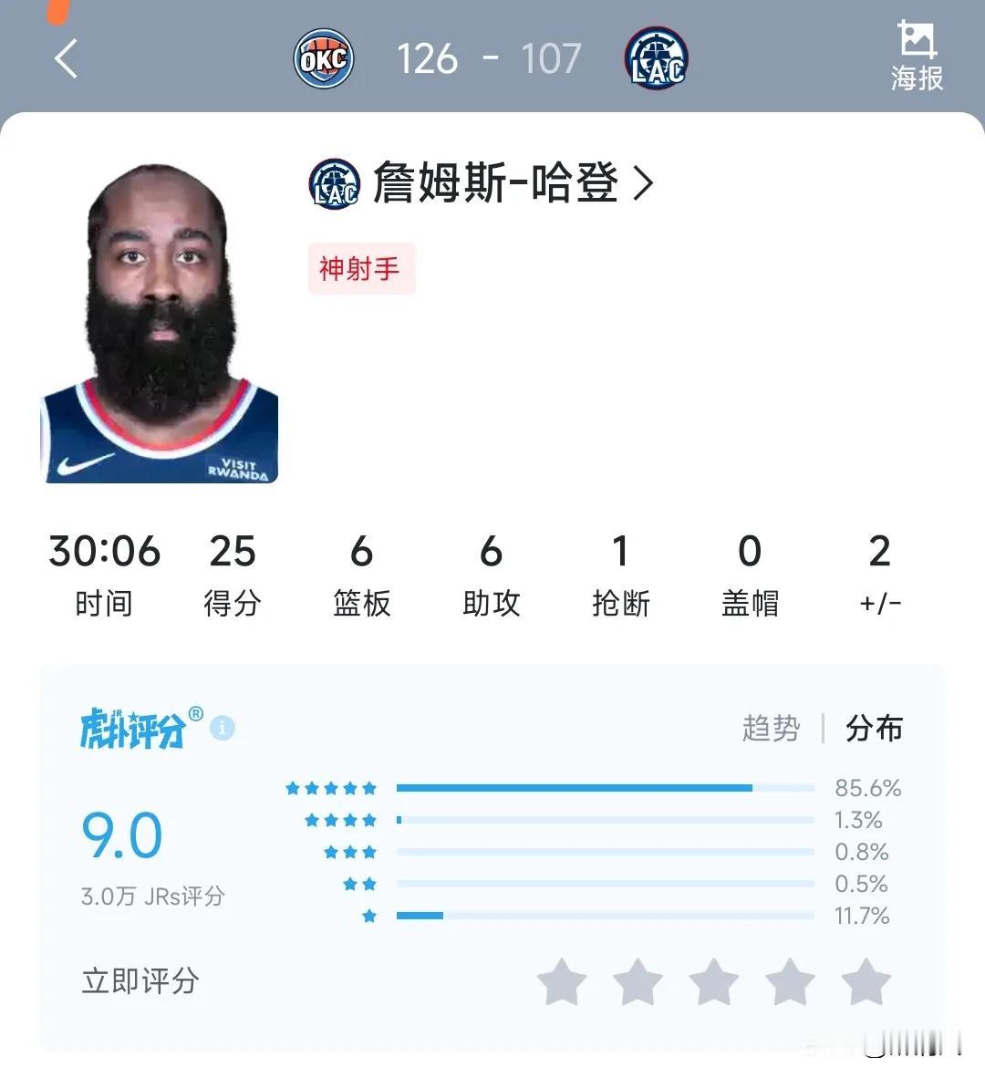 NBA快船队的哈登今天可太郁闷了！在今天快船107-126负于雷霆的比赛中，尽管
