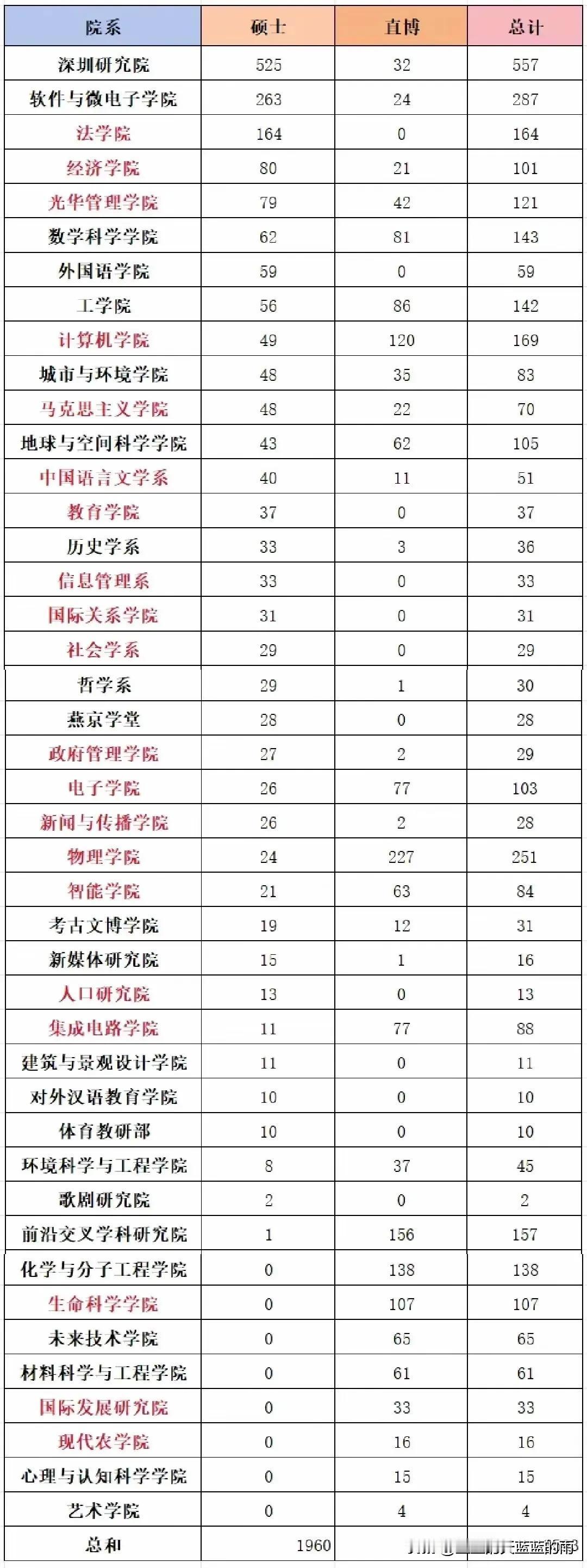 北京大学2025推免研究生拟录取数据统计！深圳研究生院领跑～