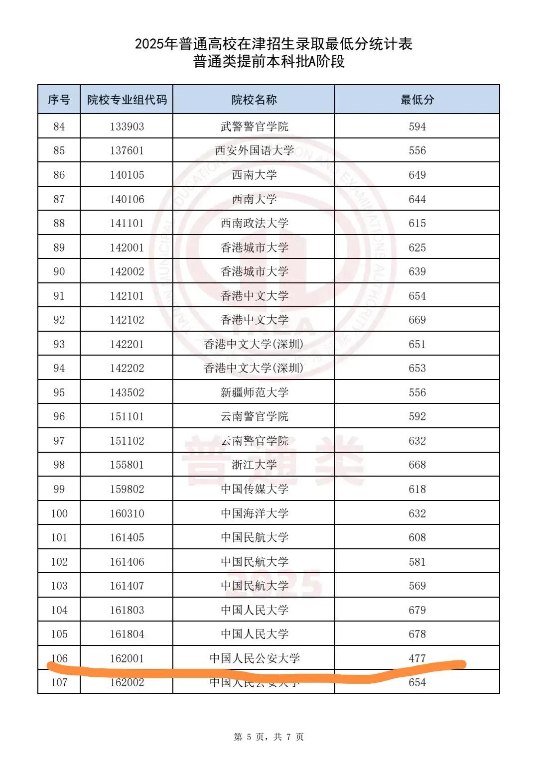 680分报考天津师范大学，477分被中国人民公安大学录取，估计也就天津了。

天
