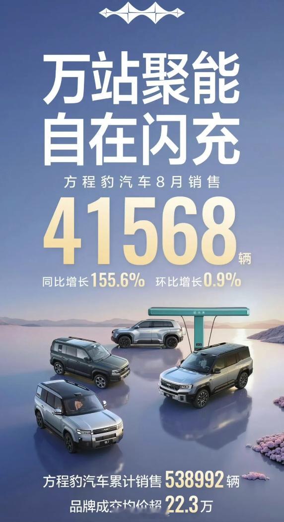 方程豹8月销量41568辆，比亚迪公布了8月份的销量数据，440293辆，其中，