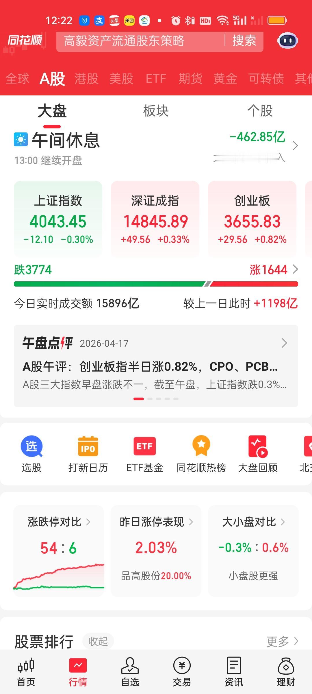 收盘了，下午相比上午成交量缩了一些，上午收盘放量1198亿，大盘资金净流出462