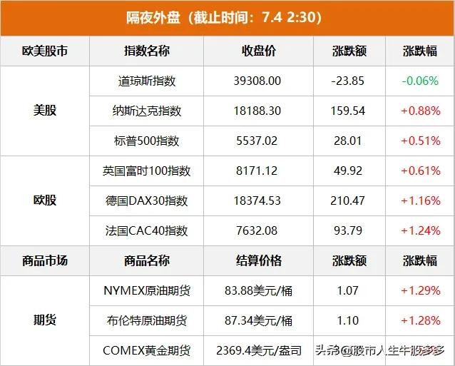 隔夜外盘：美股涨跌不一， 纳指和标普创新高， 特斯拉涨超6%。热门中概股普涨，纳