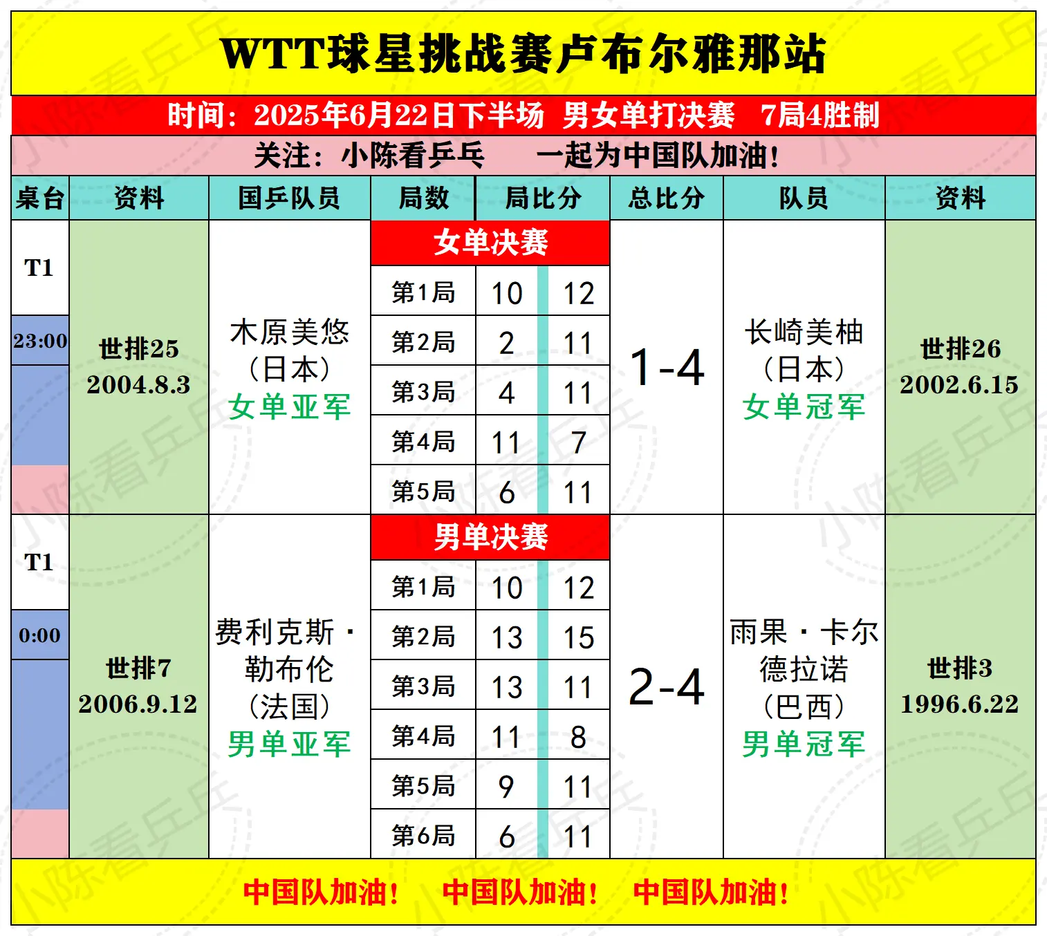 WTT卢布尔雅那球星挑战赛22日决赛赛况。WTT卢布尔雅那球星挑战赛6...