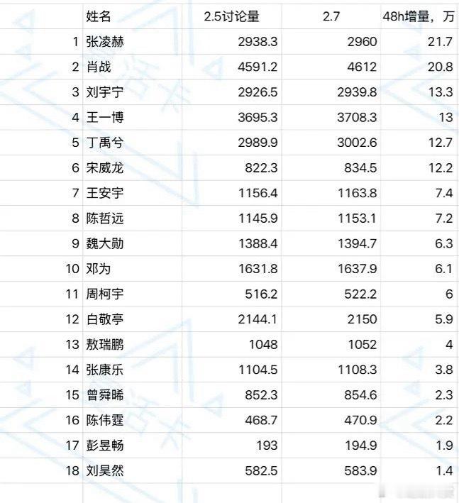 微博之夜明星小红薯讨论量48小时排名，张凌赫稳居第一，此男就是如此之火，谁能不爱