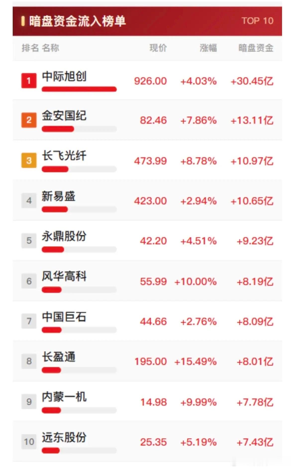 9月11日十大股票涨势喜人，暗盘资金流入明显。 ​​​
