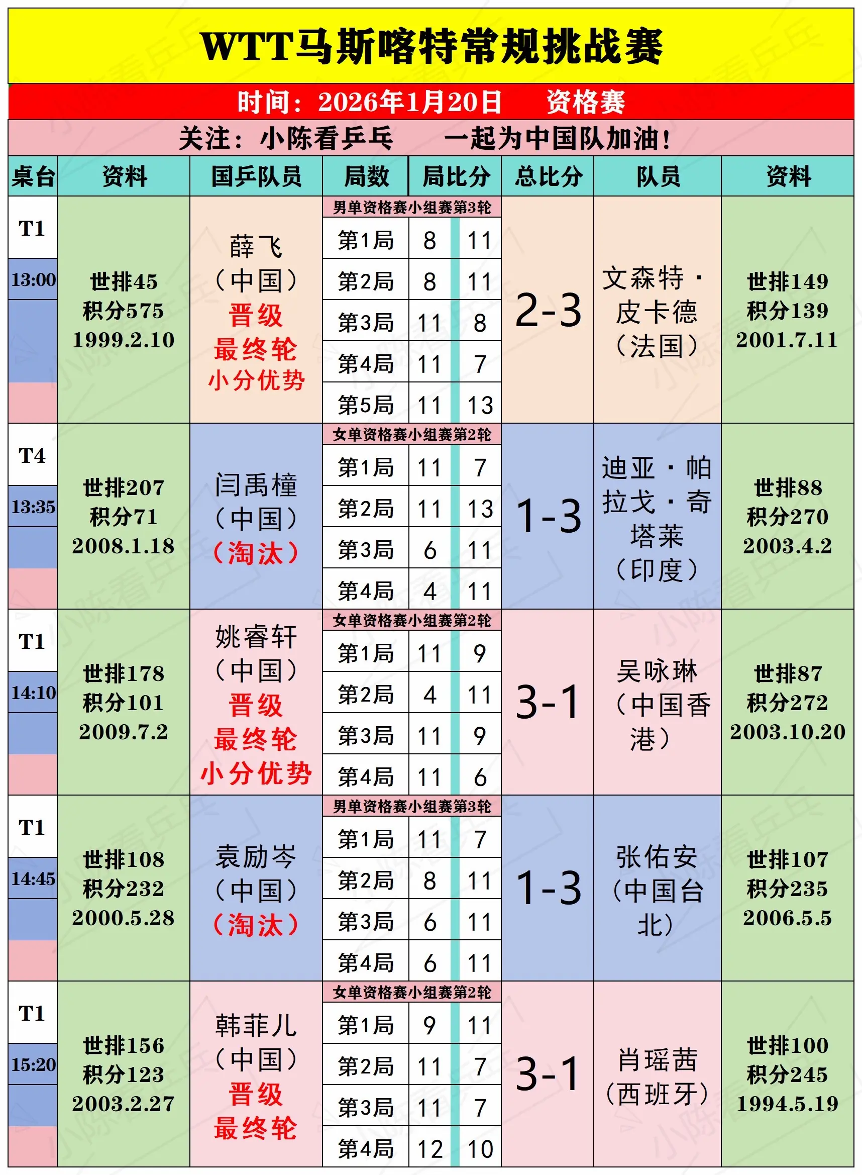 WTT马斯喀特常规挑战赛1月20日上半场。WTT马斯喀特常规挑战赛1月...