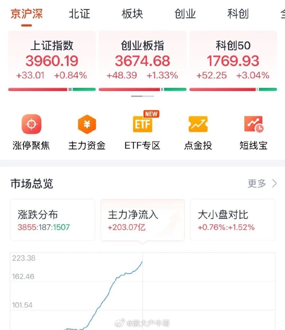 A股今天牛来，科技股全面上涨，后续走势如何：2026年8月17日中午最新看盘，A
