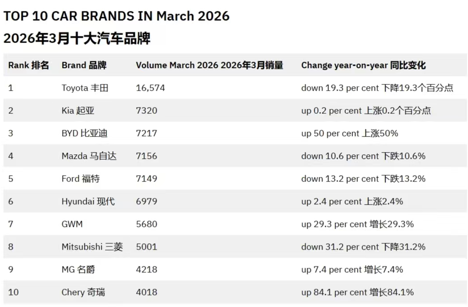 澳洲人民，正在接受来自祖国大陆的关怀，你看3月份销量：比亚迪 在那边增长50%奇