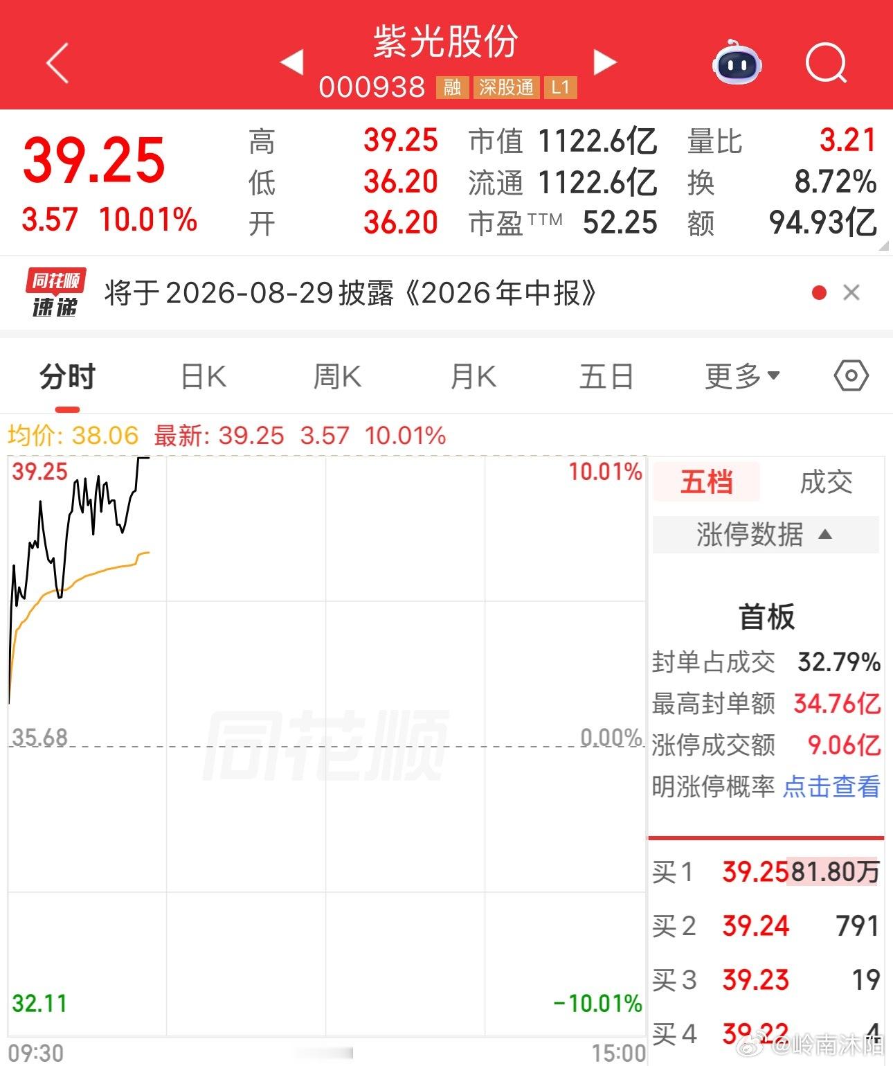 恭喜昨日同车紫光的家人们涨停！ 