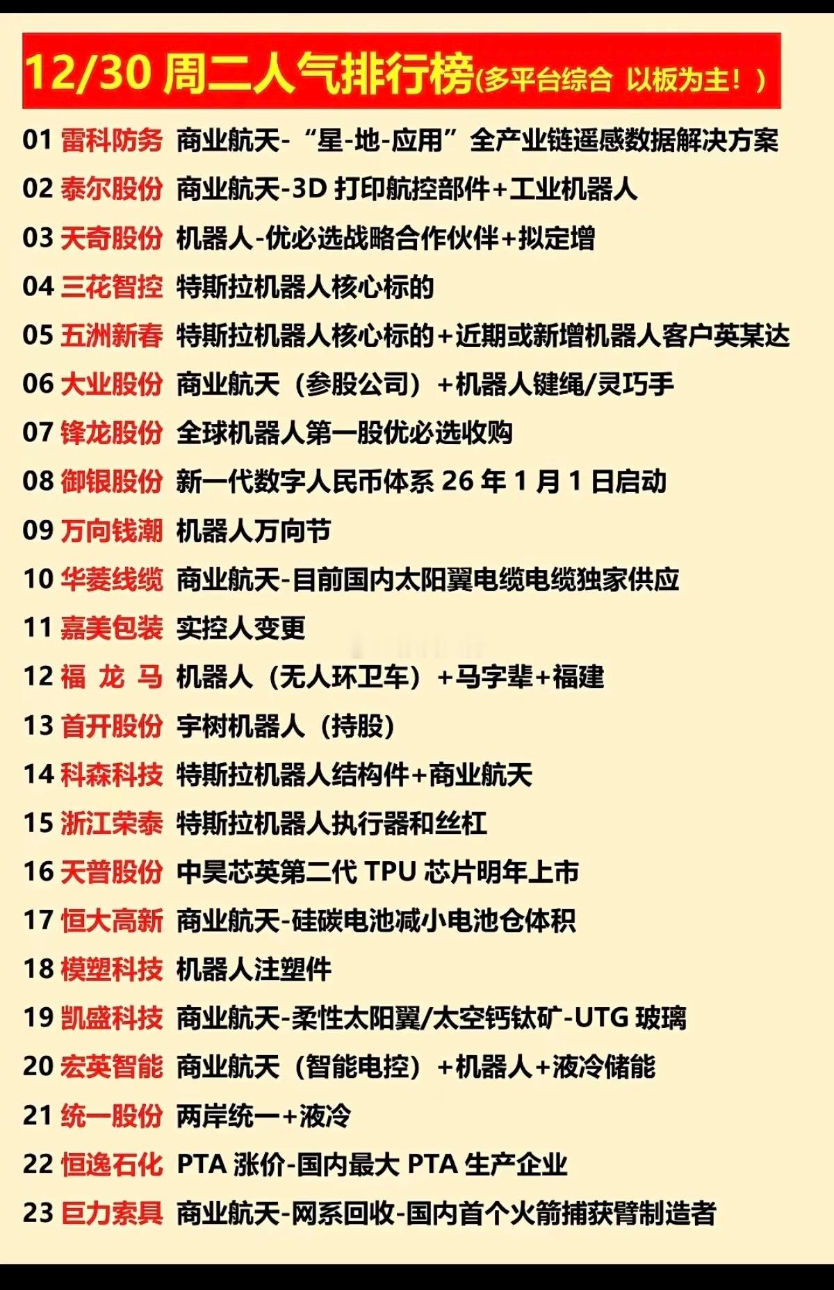 今日涨停板股票：人气龙虎榜！1.商业航天，机器人2.灵巧手3.特斯拉机器人，结构