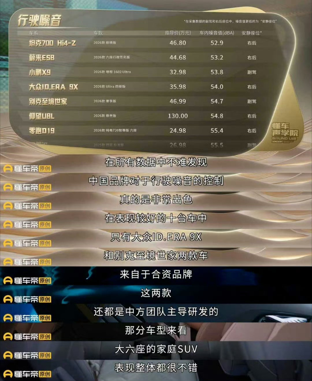 打假车企贴牌扬声器懂车帝50台车NVH测试挺震撼！行驶安静排行榜前十，只剩大众I