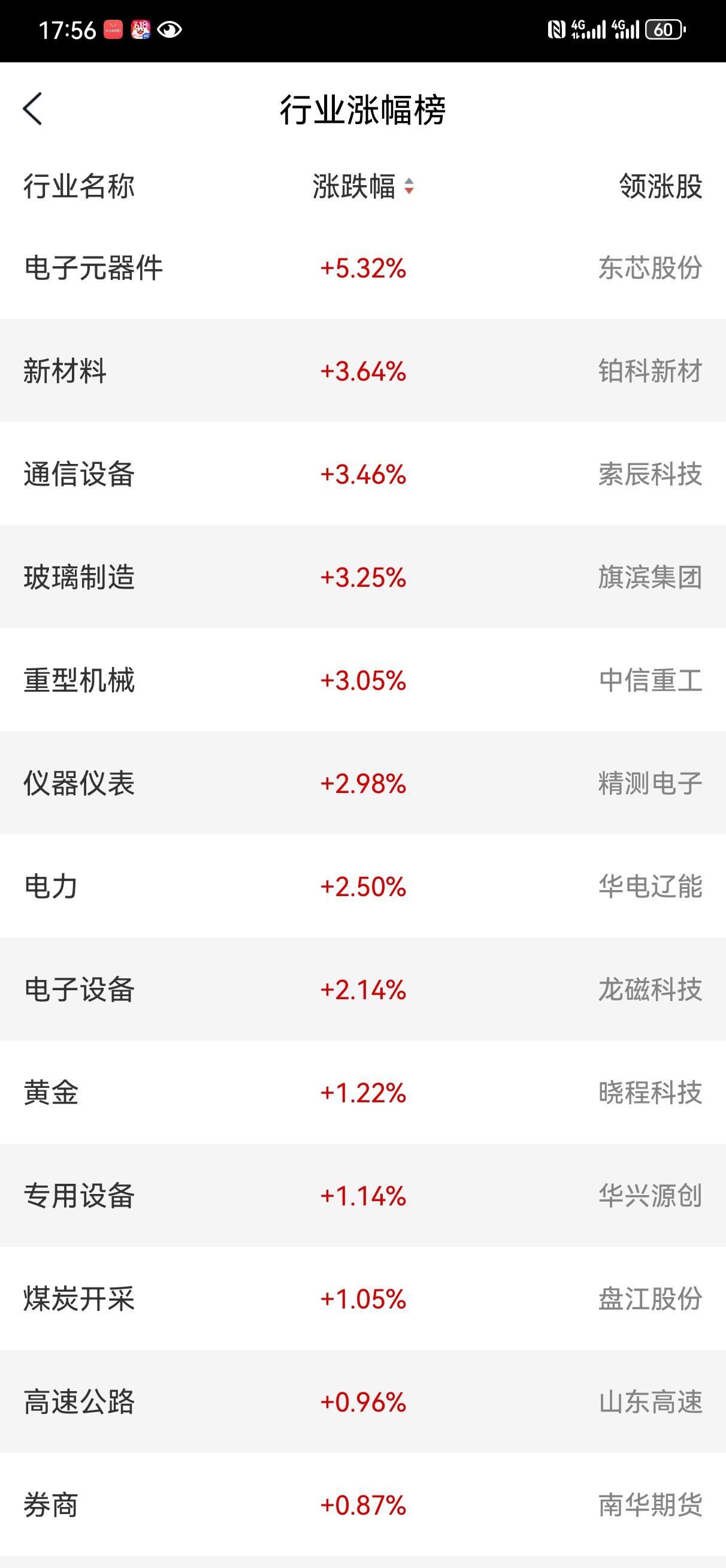 5月26日操盘笔记:
今天六大指数都收了中大阳线，但是看看个股却高兴不起来。中午