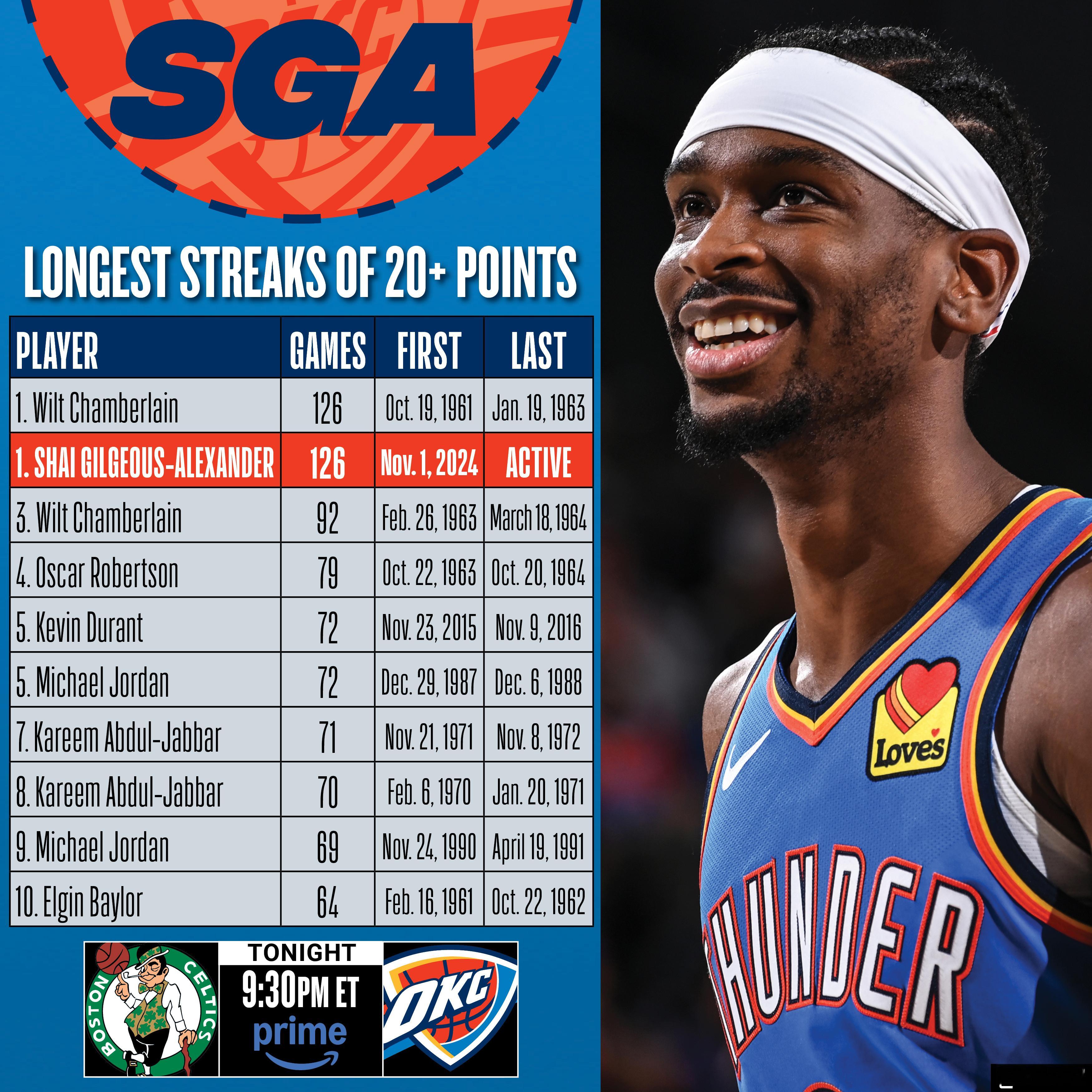 NBA历史连续得分20+榜单一览~编辑by 蓝色狂潮OKC雷霆凯尔特人vs雷霆 