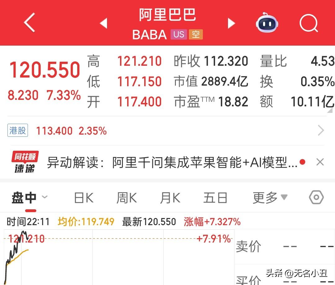 阿里巴巴美股目前大涨7.33%。
纳指金龙中国指数大涨3.52%。
最近恒生科技