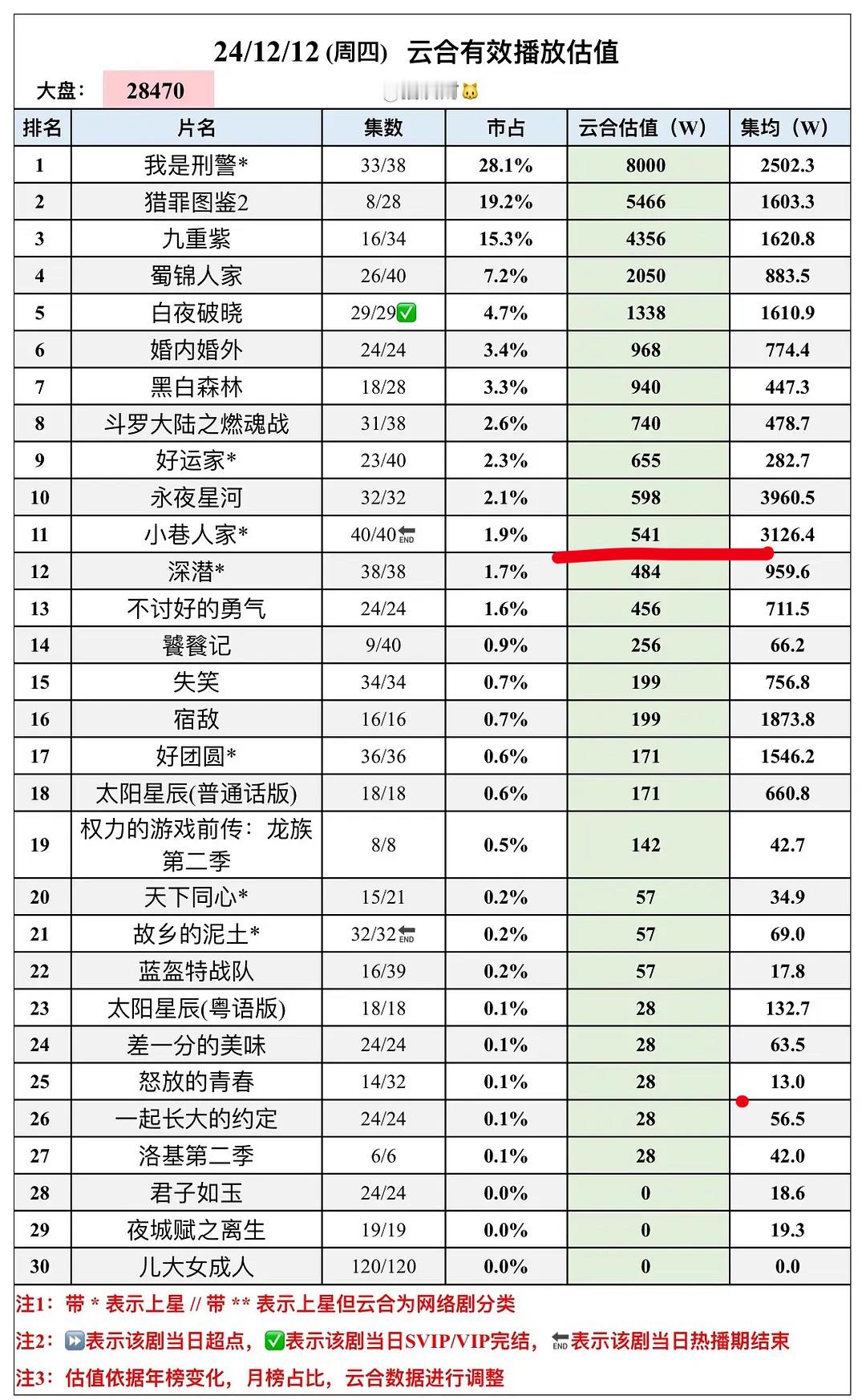 小巷人家最后10天云合数据[淡淡的] 