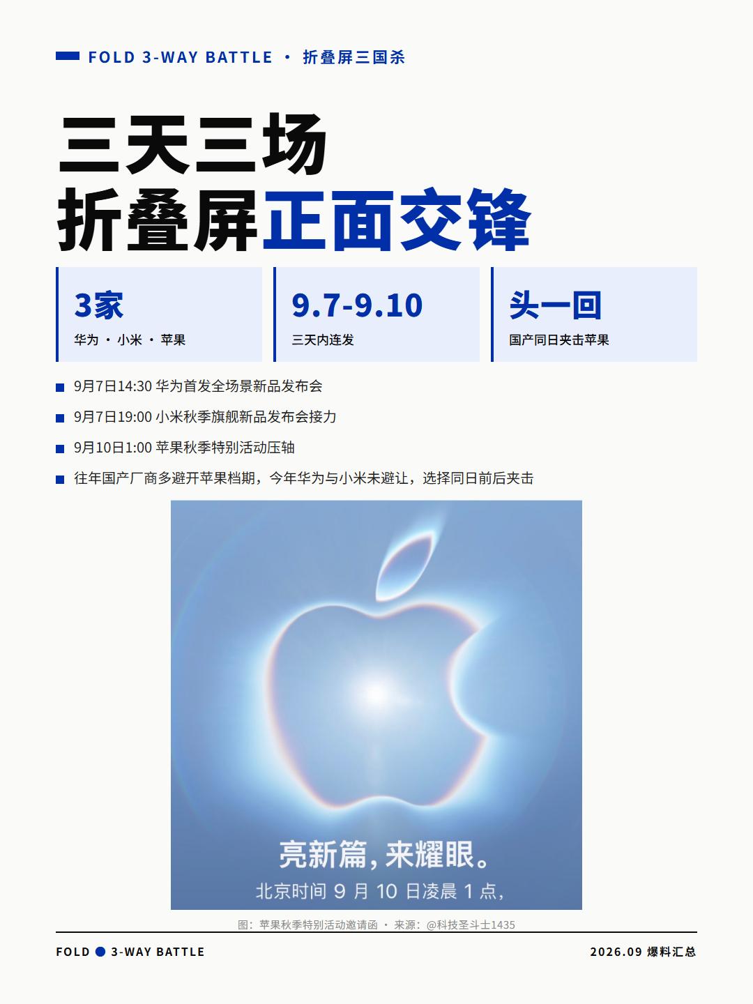 9月折叠屏三连发，苹果华为小米贴身打
9月7日到10日凌晨，短短72小时，苹果、
