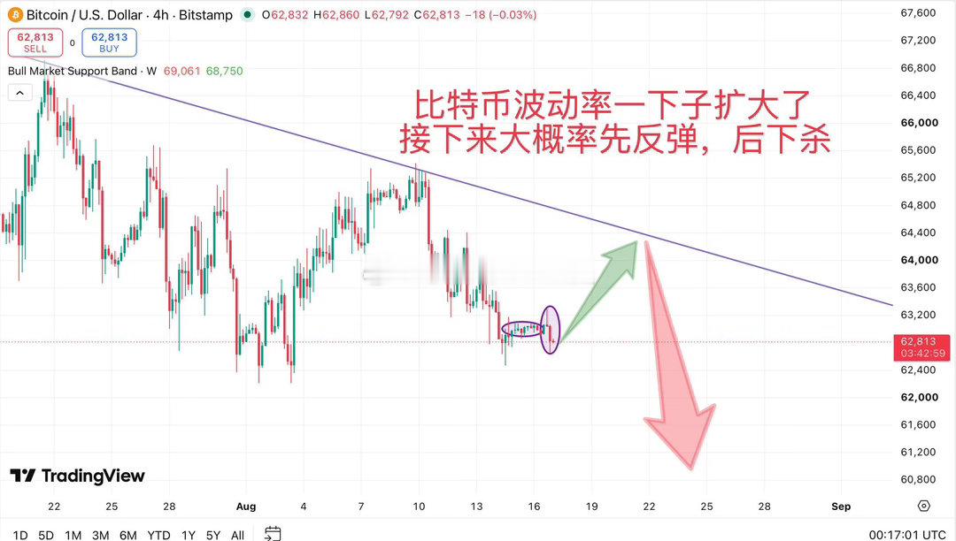周末过去了，大饼波动率一下子恢复到正常水平，接下来怎么走？ 我的预判是先小幅反弹
