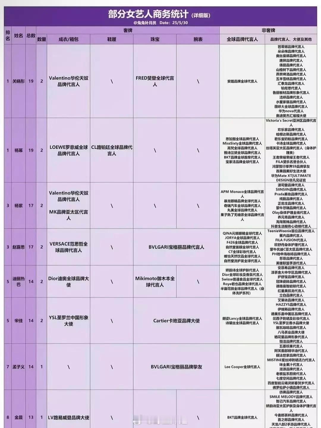 关晓彤商务居然是95🌸第一，女星第二奢代手机代车代酒代都有 高国民度 ​​​
