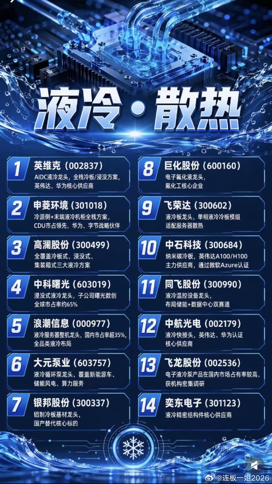 AI算力“退烧”神器！液冷技术成刚需，这14家核心供应商正在“冷”静赚钱！ 