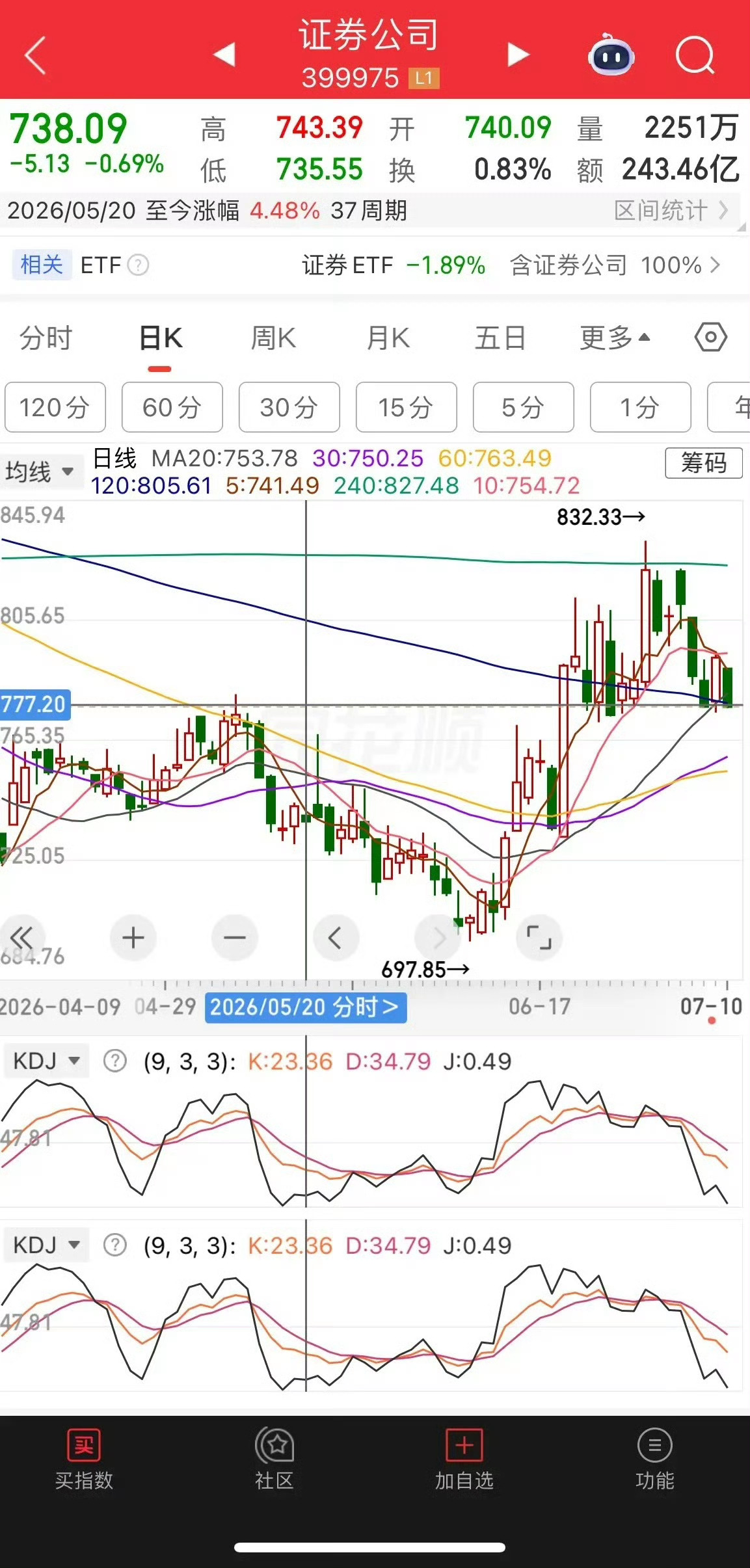 证券业绩大涨，大金融证券、保险、银行走势分析1、证券。走势有点弱，下跌到关键位置